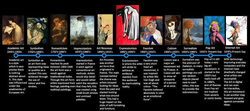 A glance at the European art movements — often referred to as global movements in the way European wars are titled World Wars.